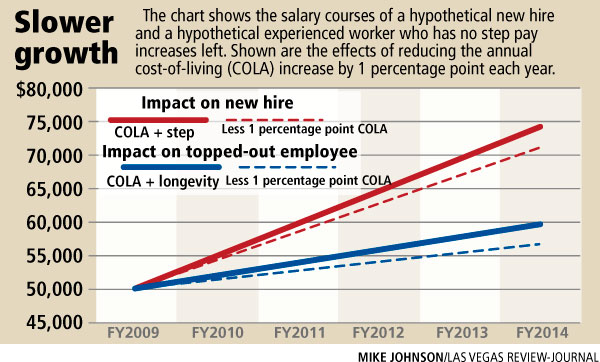 Annual Cost Of Living Increase Chart