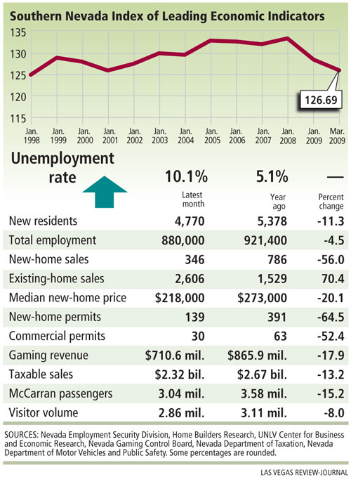 Index shows local economy foundering Las Vegas ReviewJournal