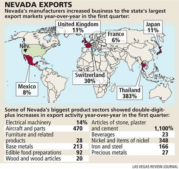 Nevada business exports on rise | Business