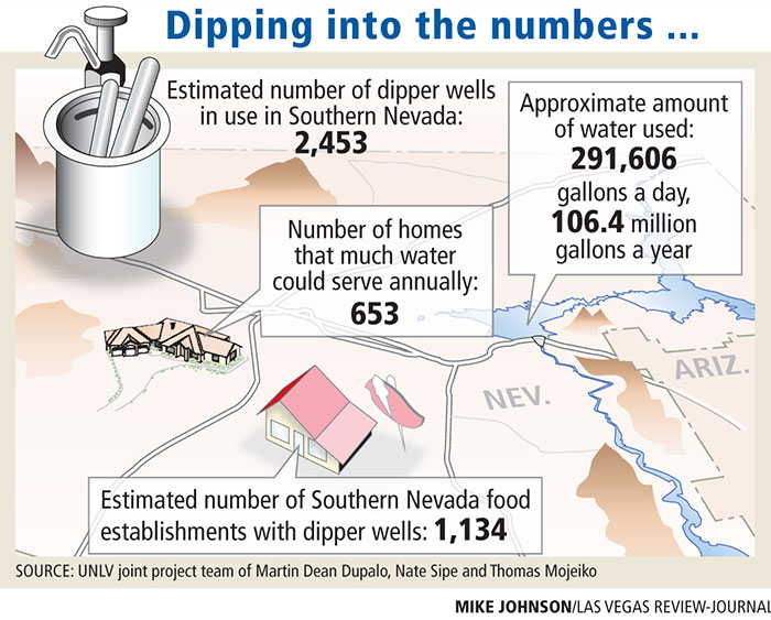 Unlv Professor Targets Wasteful Dipper Wells Las Vegas