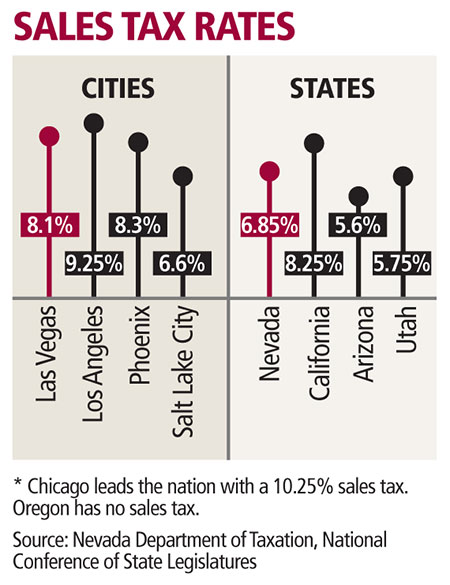 Taxes about to increase | Las Vegas Review-Journal