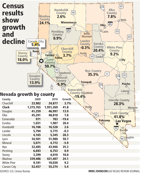 Census Clark County population increase leads Nevada’s growth News