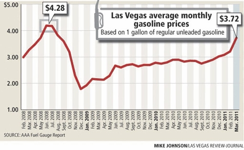 Las Vegas fuel prices continue upward march  Energy  Business