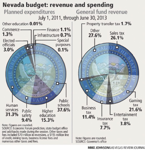 Legislature: Nevada delivered balanced budget as taxes stayed same | Las Vegas Review-Journal