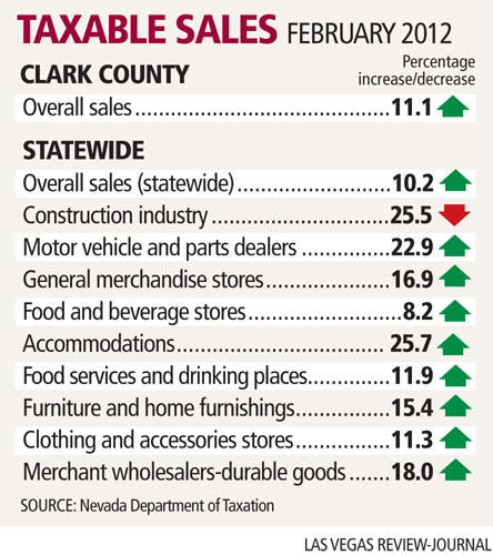 Taxable sales in Nevada, Las Vegas surge by double digits | Las Vegas Review-Journal