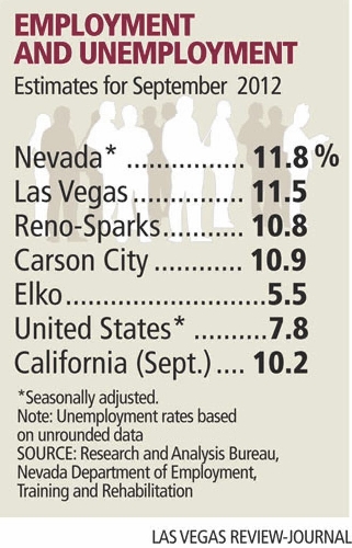 Nevada, Las Vegas Valley unemployment rates fall | Las Vegas Review-Journal