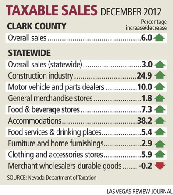 Nevada taxable sales rise 3 percent; Clark County up 6 percent Las