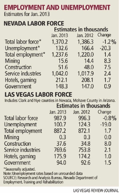 Nevada unemployment numbers fall; state no longer leads nation in joblessness | Las Vegas Review ...