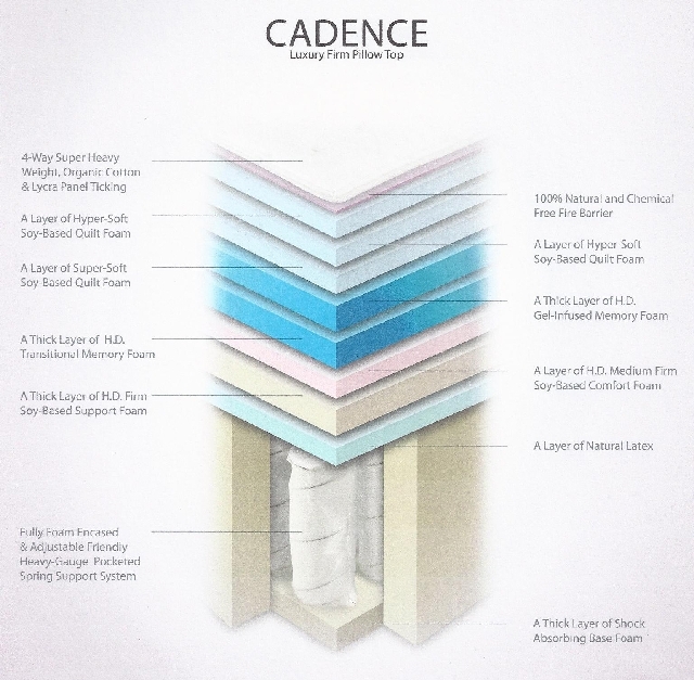 This illustration shows how a hybrid mattress is built, using a fabric-encased innerspring system combined with layers of memory foam and gel-infused foam.