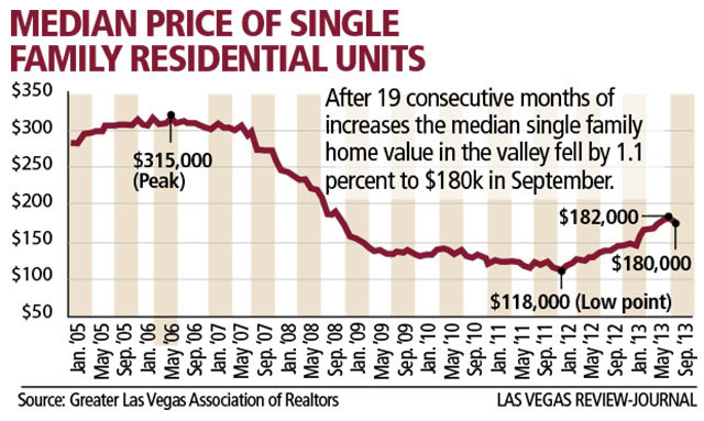 Las Vegas Median Home Price Chart