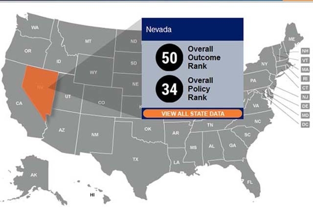 Nevada ranked No. 50 out of 51 in the nonprofit Corporation for Enterprise Developmen's report. More information is available at CFED.org. (Courtesy, CFED.org)