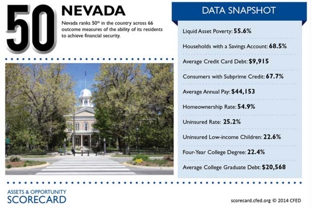 This image from the nonprofit Corporation for Enterprise Development website shows figures for Nevada, which came in at No. 50 out of 51 in the organization's report. (Courtesy, CFED.org)