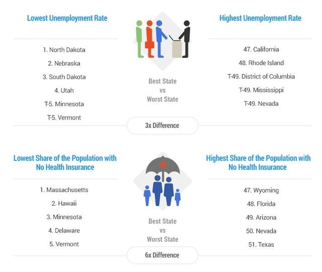 Nevada ties for 49th of states with high unemployment rates, and comes in 50th for highest share of population without health insurance. (Screengrab, WalletHub.com)