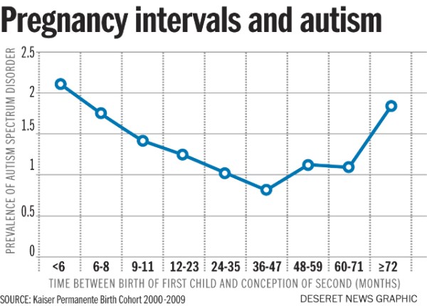 Birth Spacing Linked To Autism Spectrum Disorder Las Vegas - 