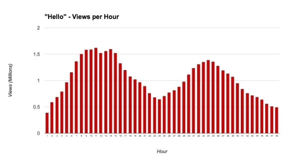 This Youtube Chart Shows The Views By Hour Adele S Hello Video Attracted During Its First Two Days Of Release Courtesy Youtube Las Vegas Review Journal
