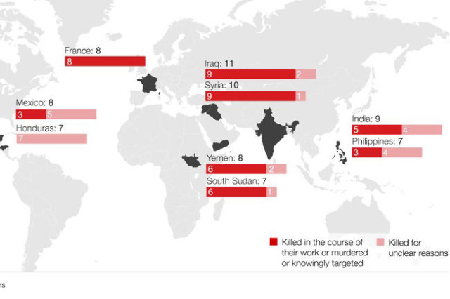 At least 110 journalists around the world were killed over the past year, according to a new report that warns of "the increasingly deliberate use of violence" against reporters. (CNN)