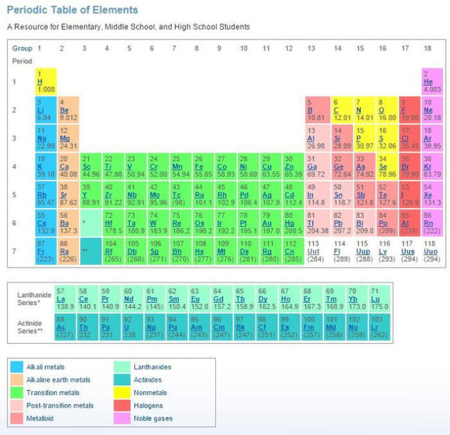 Periodic Table of Football Premier League Winners. English