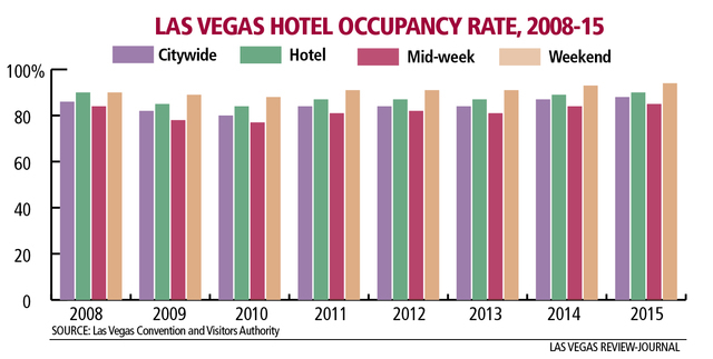 las vegas tourism revenue