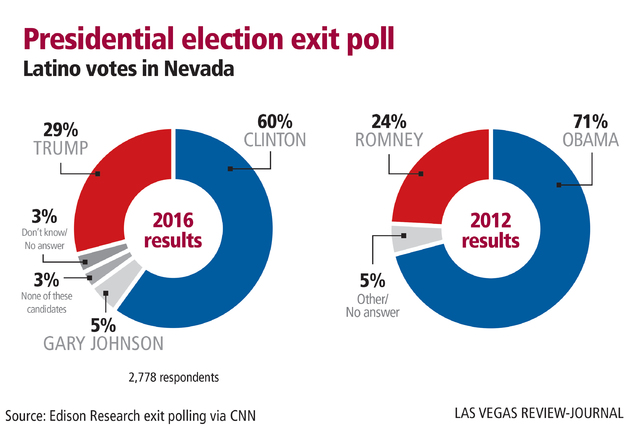 Presidential election exit poll, Latino votes in Nevada, 2016 vs. 2012. Gabriel Utasi/Las Vegas Review-Journal