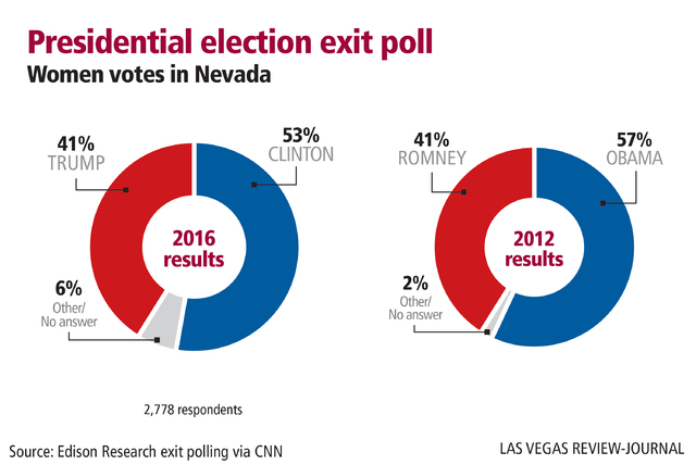 Presidential election exit poll, Women votes in Nevada, 2016 vs. 2012. Gabriel Utasi/Las Vegas Review-Journal