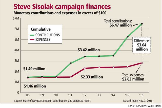 Steve Sisolak campaign finances. Gabriel Utasi/Las Vegas Review-Journal