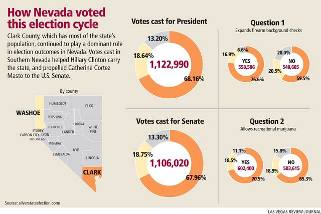 How Nevada voted this election cycle. Las Vegas Review-Journal