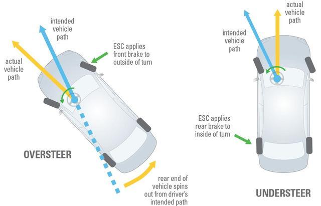 Why electronic stability control is essential in your next used car, Dealer News