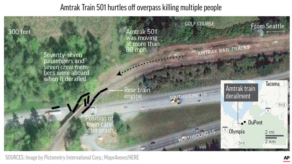 An official briefed on the investigation told the AP preliminary signs indicate the train may have struck something. The official was not authorized to discuss the investigation publicly and spoke ...