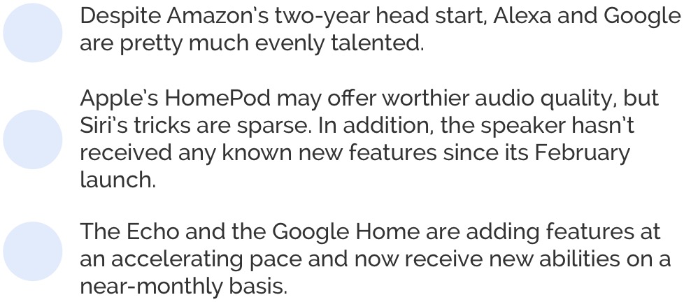 Despite Amazon’s two-year head start, Alexa and Google are pretty much evenly talented. Apple’s HomePod may offer worthier audio quality, but Siri’s tricks are sparse. In addition, the speaker hasn’t received any known new features since its February launch. The Echo and the Google Home are adding features at an accelerating pace and now receive new abilities on a near-monthly basis.