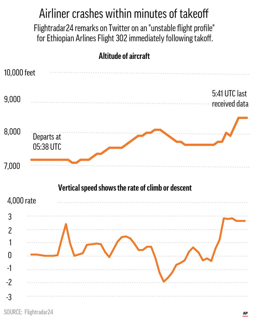 Chart shows vertical speed of Ethiopian Airlines Flight 302 following takeoff.;