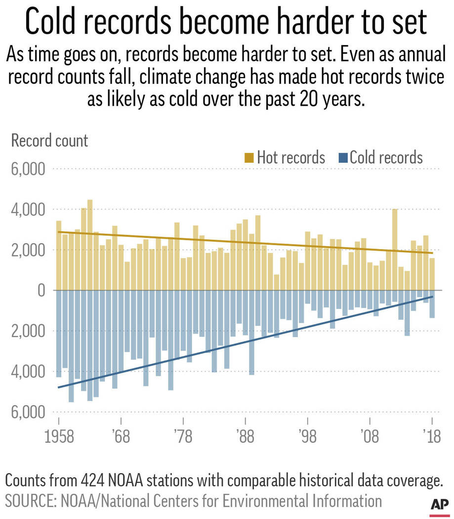 Chart shows annual counts from 1958 to 2018 for high maximum and low minimum temperature records across 424 AP-selected NOAA GHCN Daily weather stations.