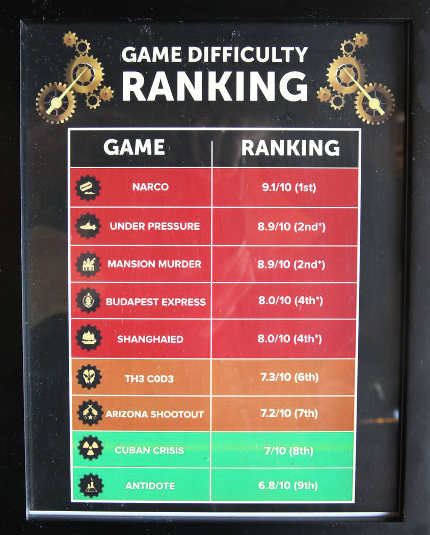 Game difficulty chart is displayed at Escapology, where players are locked inside a themed room to play a high adrenaline escape game, on Tuesday, March. 26, 2019, in las Vegas. Bizuayehu Tesfaye ...