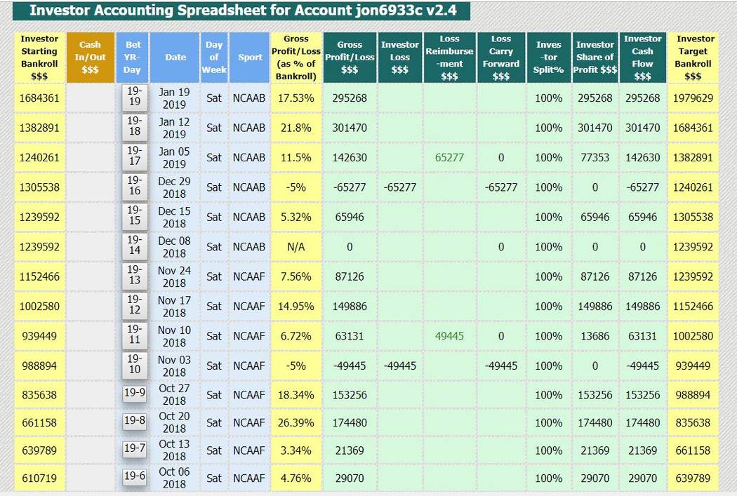 The account of an Einstein Sports Advisory investor shared with the Review-Journal. The account ...