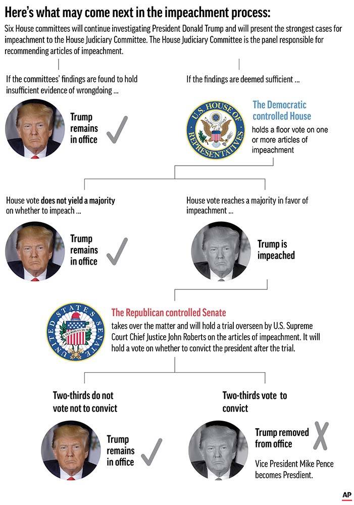 Impeachment Process Flow Chart