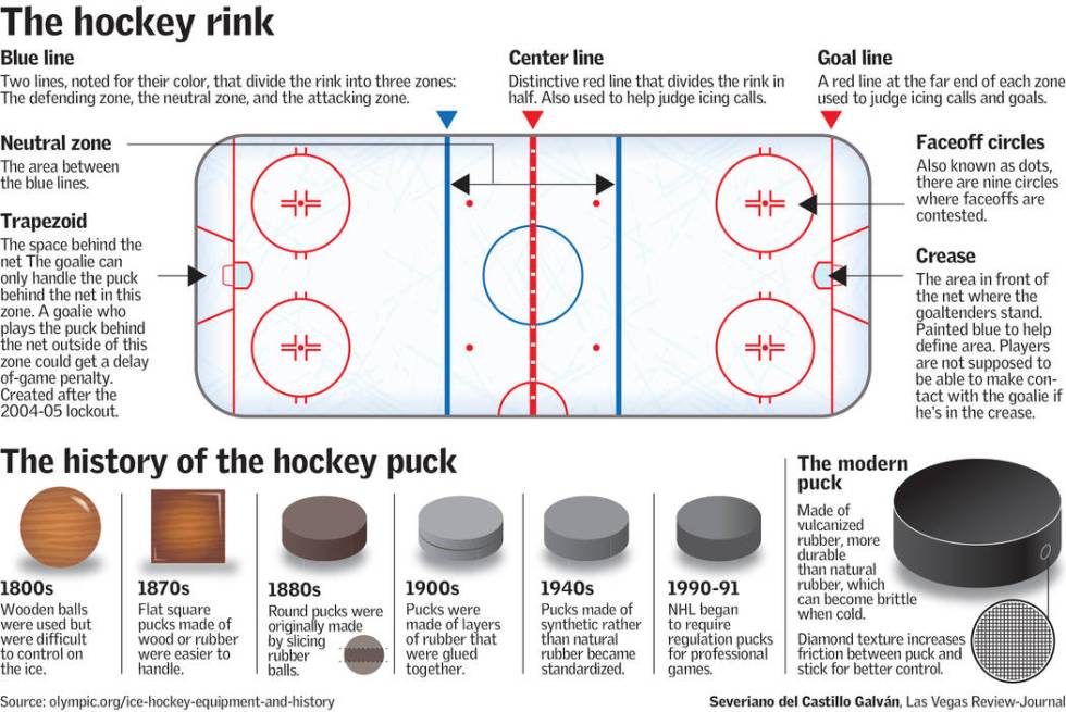 Hockey 101: Offsides, icing and other basic rules explained.