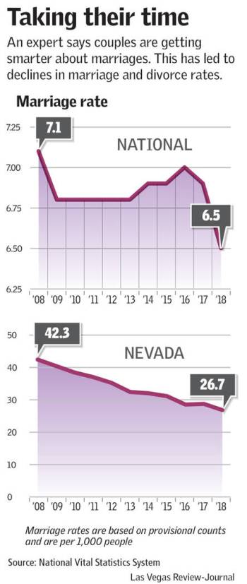 https://www.reviewjournal.com/wp-content/uploads/2020/02/13335391_web1_LVRJ-GraphicWEDDING-FEB09a-1-4.jpg?w=350