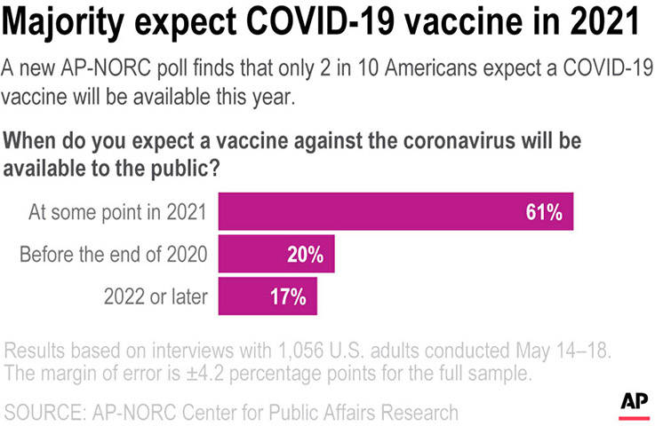 A new AP-NORC poll finds 2 in 10 Americans expect a COVID-19 vaccine will be available this year.;
