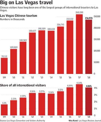 China Growing In Importance As Source Of Las Vegas Visitors