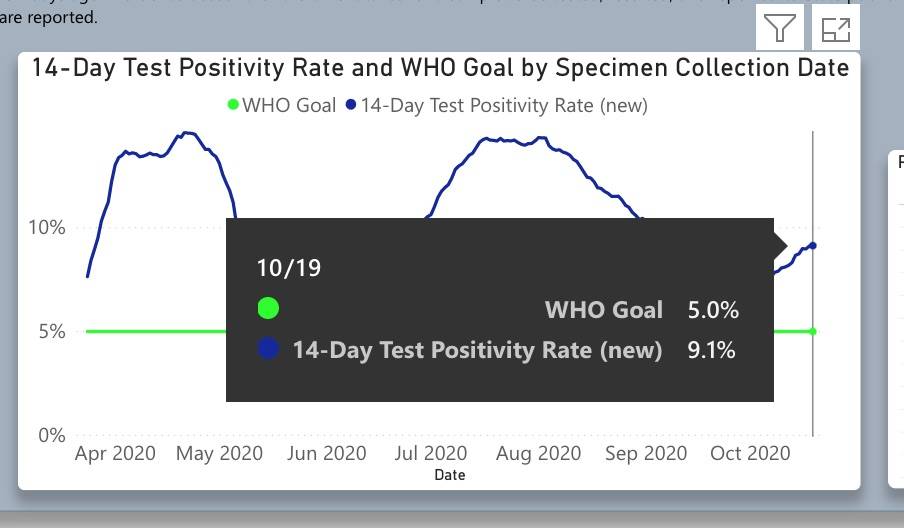 A screenshot of Nevada Health Response's COVID-19 data portal shows the revised metrics for the ...