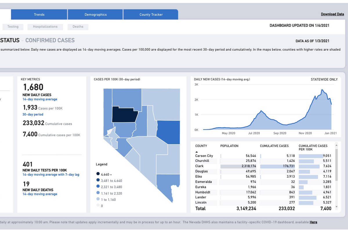Nevada’s COVID19 dashboard provides updated data for