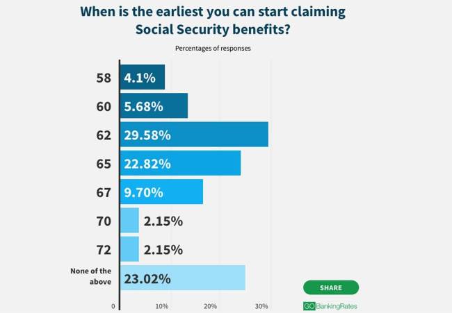 The percentage response when people were asked what is the earliest age that you can collect So ...