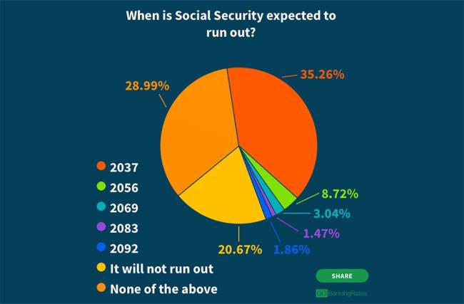 The response of when people thought the Social Security trust fund might run out. (GoBankingRat ...
