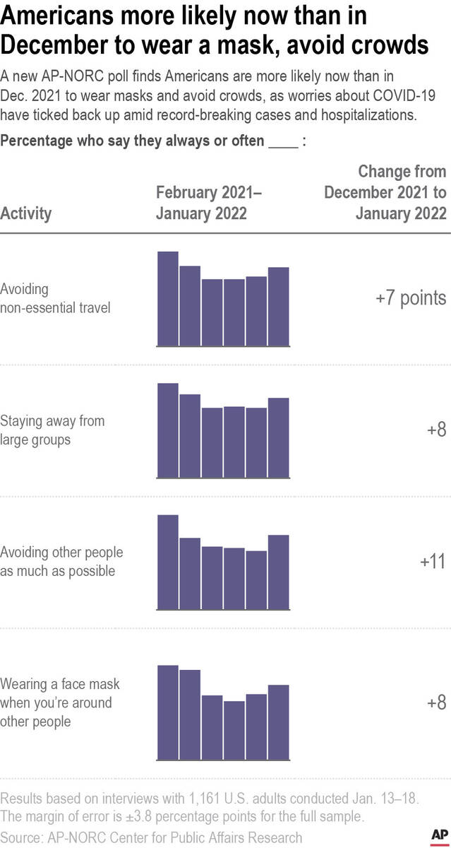 A new AP-NORC poll finds Americans are more likely now than in Dec. 2021 to wear masks and avoi ...