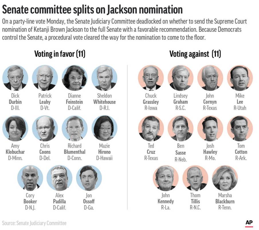 The evenly-divided Senate Judiciary Committee tied on advancing the Supreme Court nomination of ...