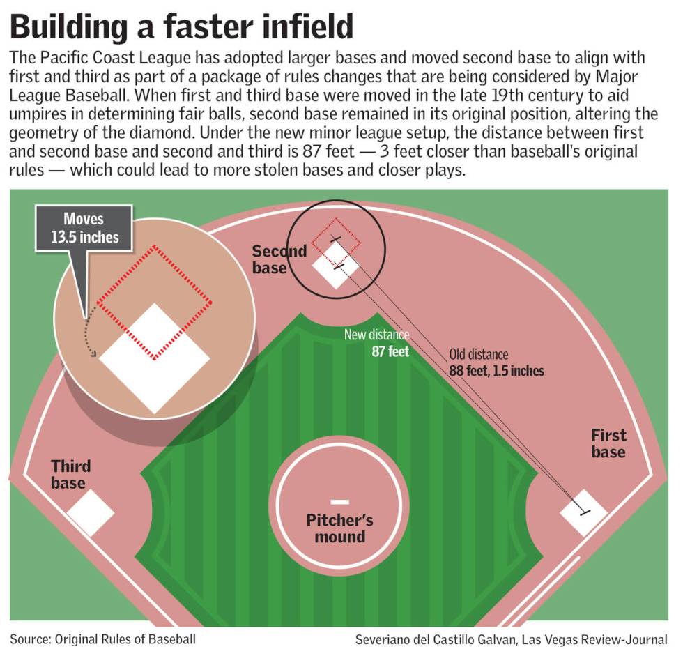 MLB experiment aligns 2nd base with 1st and 3rd … after 135 years, Aviators