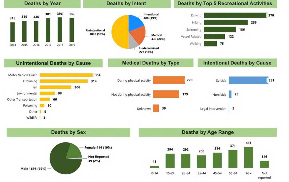 National Park Service mortality data 2014-2019.