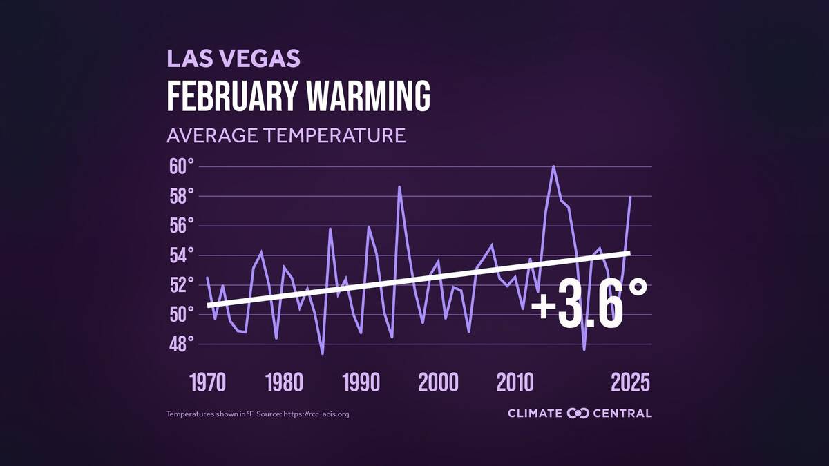 Meteorologists found that Las Vegas experienced its third-warmest February in 2025. (Climate Ce ...
