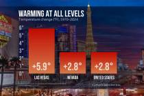 Since 1970, the average temperature of Las Vegas has increased by 5.9 degrees, according to the ...