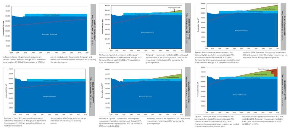 Water use projections for Southern Nevada show different scenarios at which demand could outpac ...